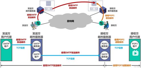 湖科大微课堂笔记 文件传送协议（FTP）、电子邮件与万维网（WWW）——互联网基础服务解析